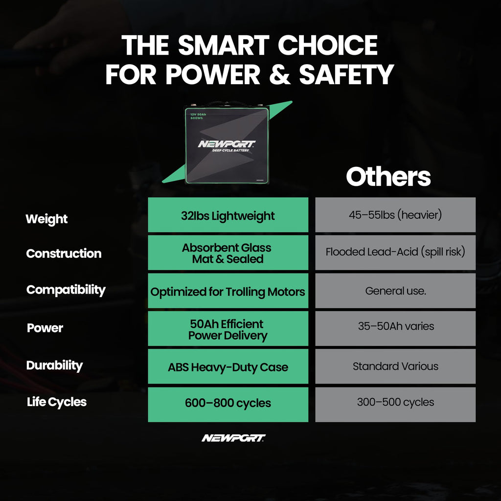 12V50Ah Deep Cycle Sealed AGM Marine Battery N25890